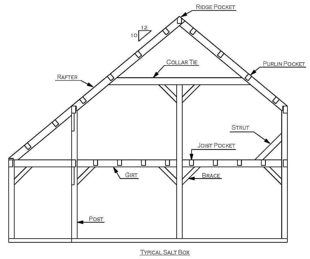 Saltbox Roof Framing Salt Box Roof House Typical