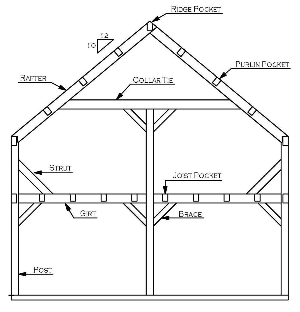 Post &amp; Beam Design |The Typical Bent