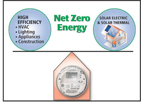 net zero