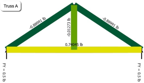 Typical Forces in a king post truss.