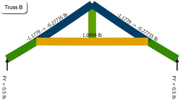Forces in a king post truss with a raised bottom chord.